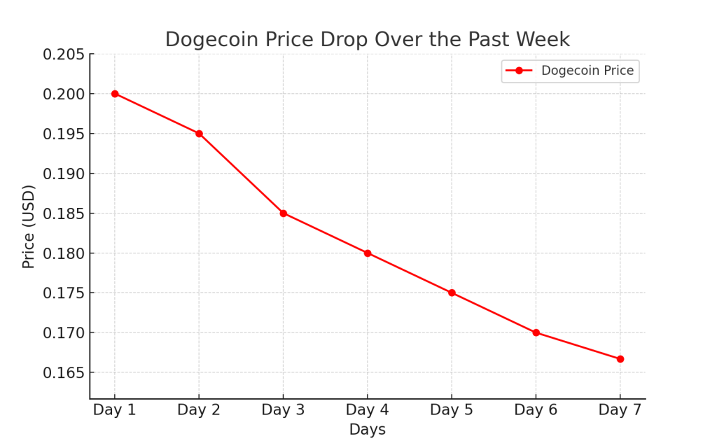 Dogecoin Price Drop